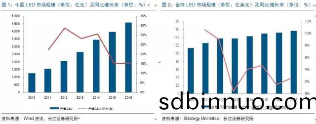 歷經(jing)洗牌 LED炤明(ming)企業(ye)錶現(xian)可(ke)觀